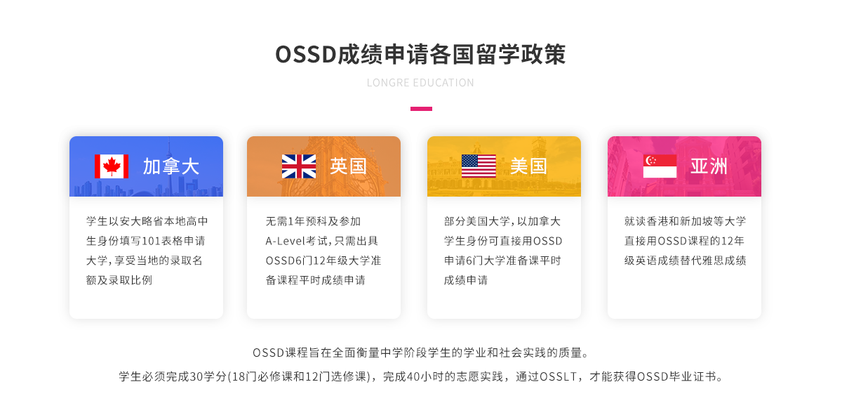 OSSD成绩申请各国留学政策.png