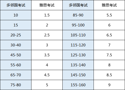 多邻国考试分数与雅思分数的对照表 考而思 惟世