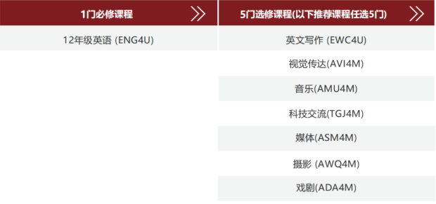 加拿大安省高中12年级选课攻略