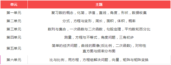 Ib数学各科目知识点汇总 考而思 惟世