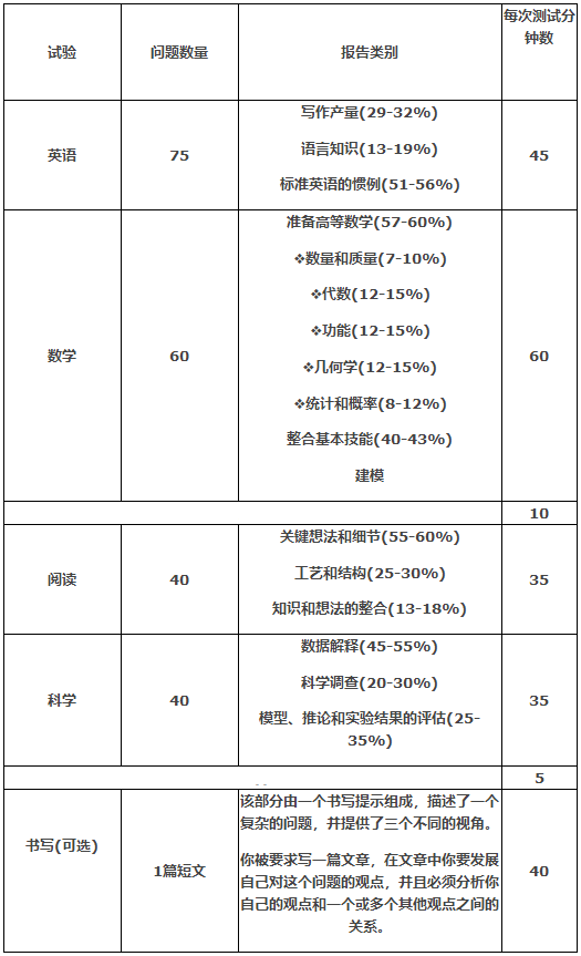 Act分数是如何计算的 换算规则是怎样的 考而思 惟世