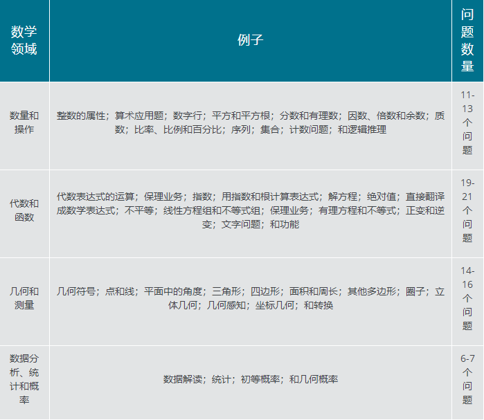 Sat考试是什么 有哪些内容组成 考而思 惟世