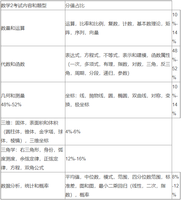 Sat2数学1和2有什么区别 选哪个好 考而思 惟世