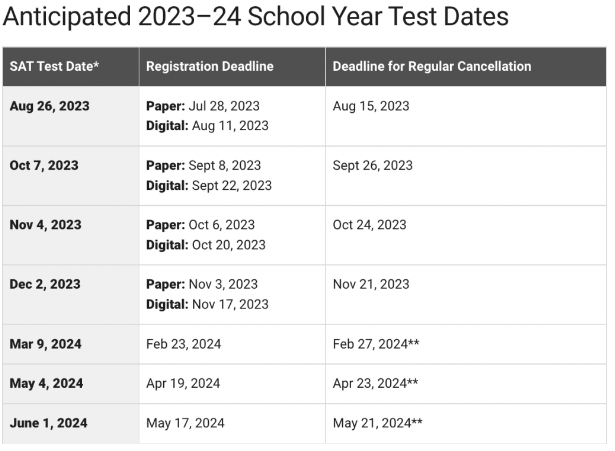 2023年将铺开SAT机考，目标1500+的同学要注意了！