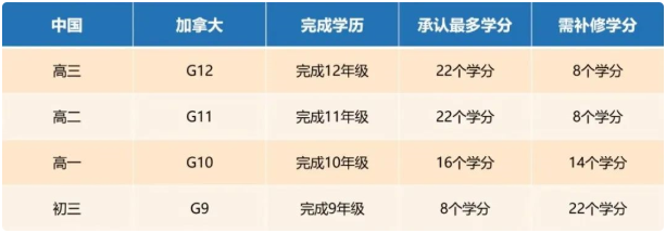 加拿大OSSD课程需要多少学分？学分如何互相转换？