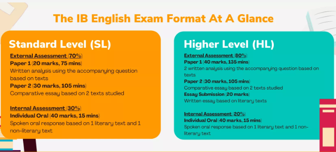IB英语A语言文学考试考什么？SL和HL有什么区别？
