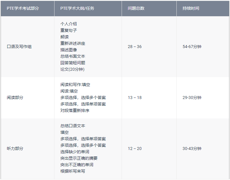 2023年PTE学术英语考试题型及时间分配！