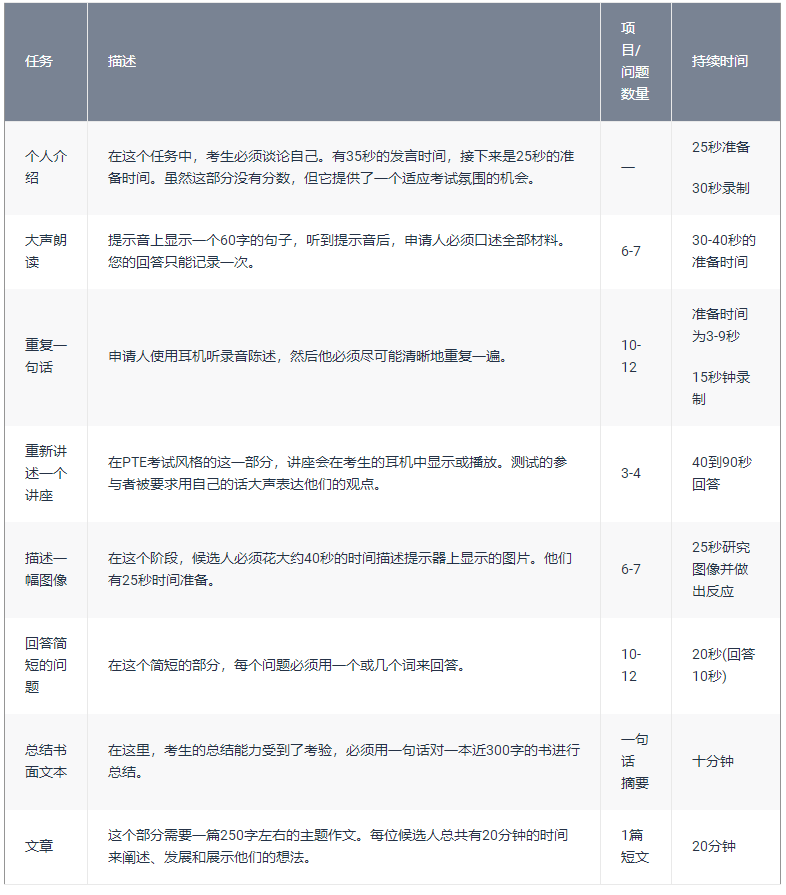 2023年PTE学术英语考试题型及时间分配！