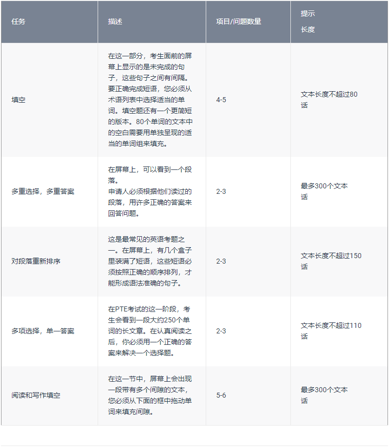 2023年PTE学术英语考试题型及时间分配！