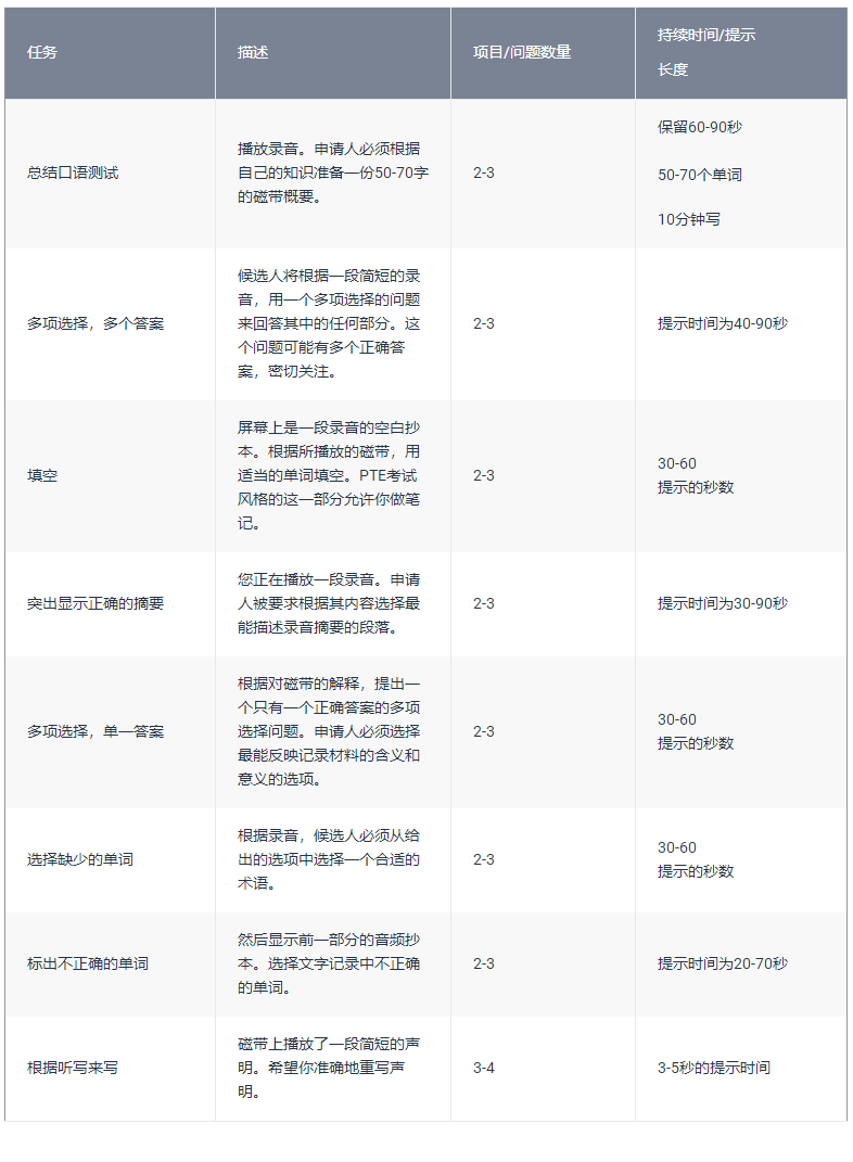 2023年PTE学术英语考试题型及时间分配！