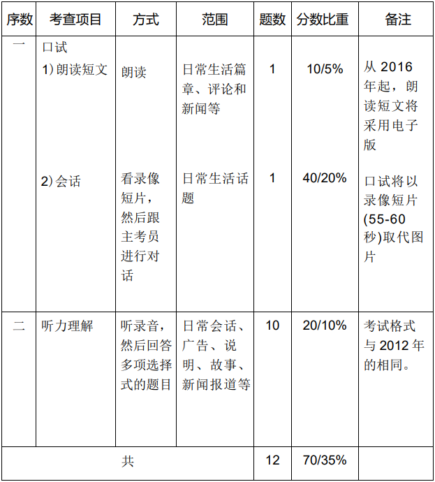 新加坡o水准华文试题有几部分？