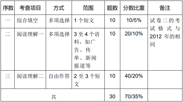 新加坡o水准华文试题有几部分？