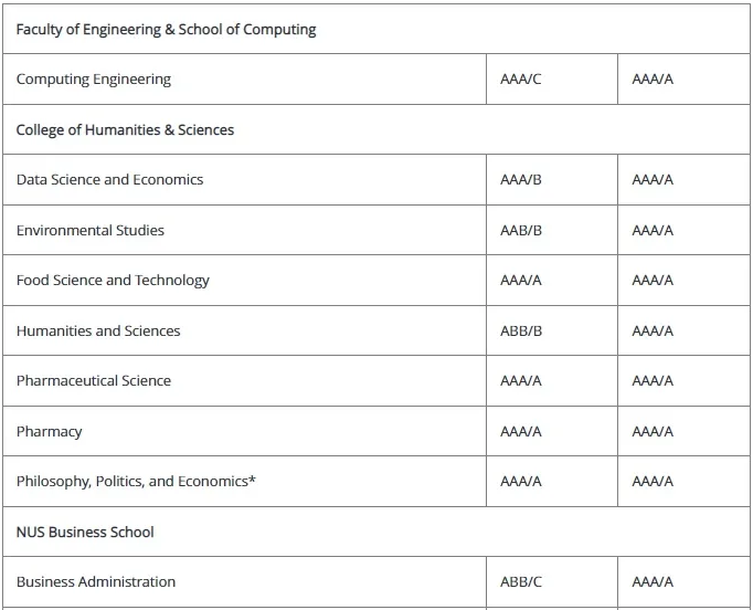 申请新加坡大学，A水准考试录取要求多少分？