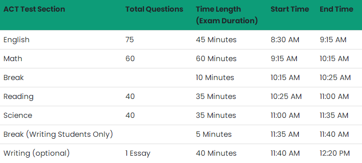 ACT考试时长多久？考试一般几点开始？