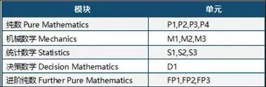 爱德思IAL数学一共要考几个单元？如何组合？