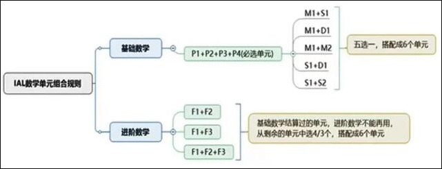 爱德思IAL数学一共要考几个单元？如何组合？