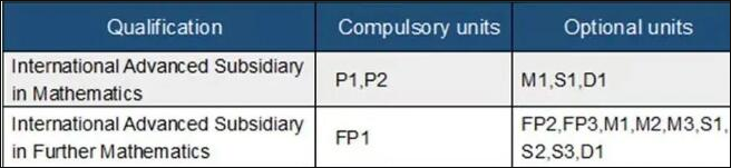 爱德思IAL数学一共要考几个单元？如何组合？