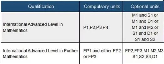 爱德思IAL数学一共要考几个单元？如何组合？