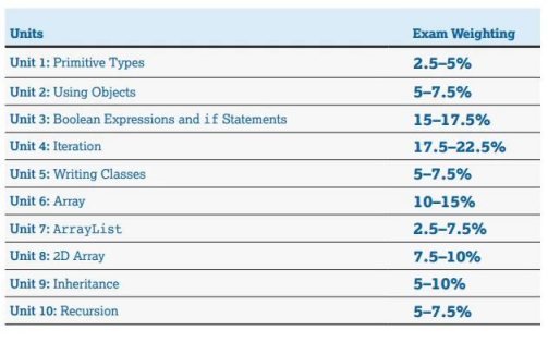 AP计算机科学A和计算机科学原理有哪些区别？