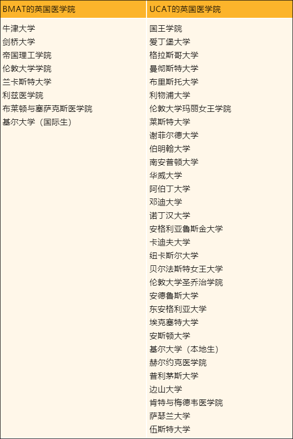 申请英国医学院，BMAT和UCAT考哪个？
