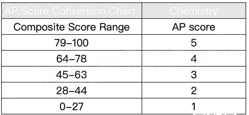 AP化学评分标准