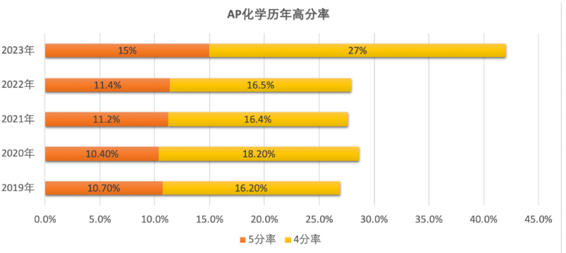 AP化学历年4-5分率