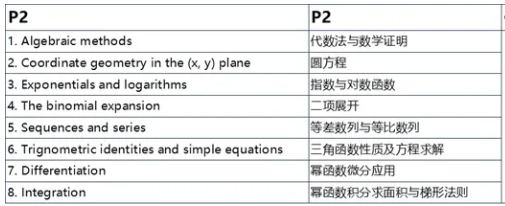 爱德思A-level数学课程内容