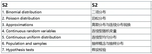 爱德思A-level进阶数学学习内容