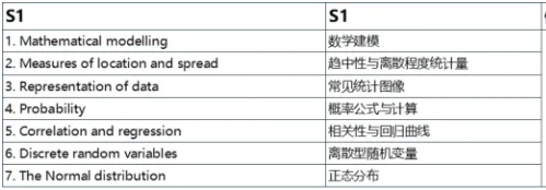 爱德思A-level进阶数学学习内容