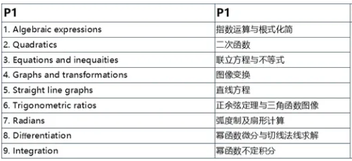 爱德思A-level数学课程内容