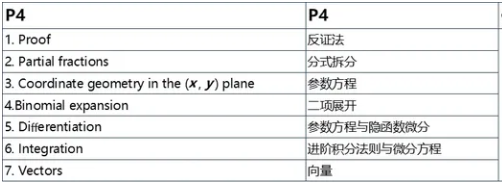 爱德思A-level数学课程内容