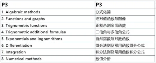 爱德思A-level数学课程内容