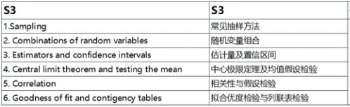 爱德思A-level进阶数学学习内容