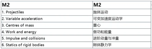 爱德思A-level数学课程内容