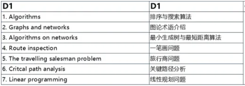 爱德思A-level数学课程内容