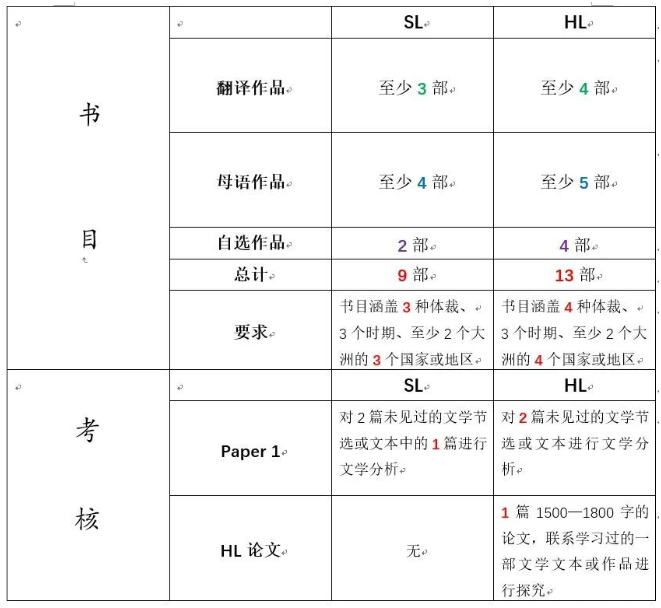 IB中文A和中文B的区别是什么？怎么选？